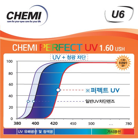 Tròng Chemi U6 1.60 Loạn cao